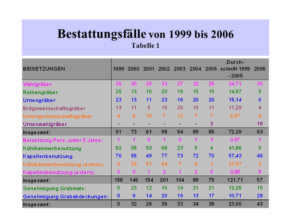 Bestattungsfälle von 1999 bis 2006 Tabelle 1