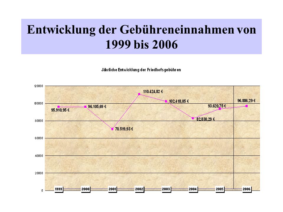Entwicklung der Gebühreneinnahmen von 1999 bis 2006
