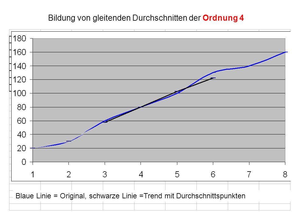 Bildung von gleitenden Durchschnitten der Ordnung 4 Blaue Linie = Original, schwarze Linie =Trend mit Durchschnittspunkten