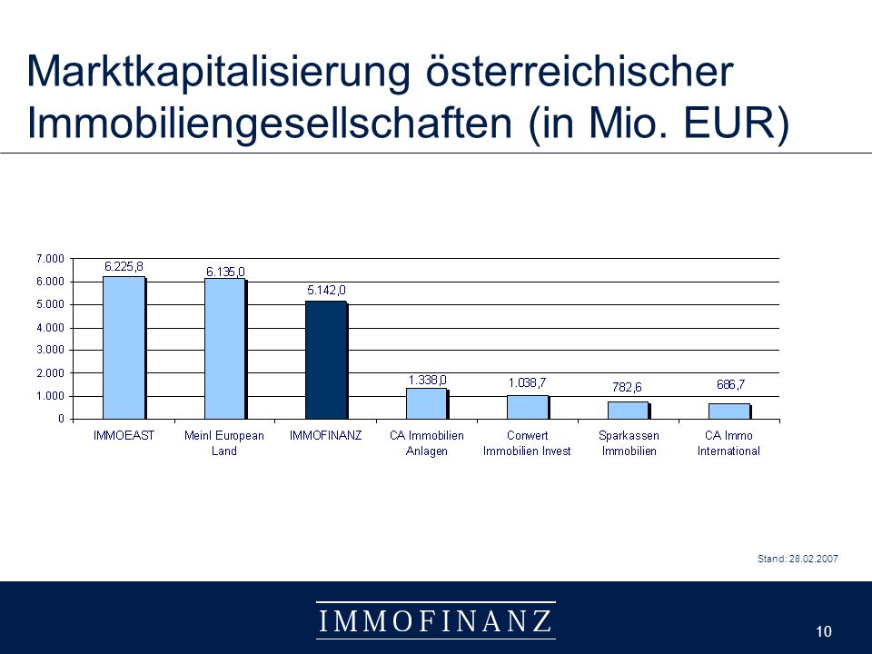 10 Stand: Marktkapitalisierung österreichischer Immobiliengesellschaften (in Mio. EUR)