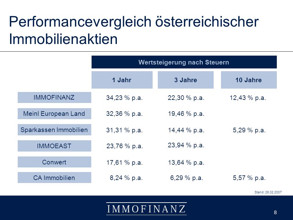 8 8 Performancevergleich österreichischer Immobilienaktien 1 Jahr3 Jahre IMMOFINANZ Conwert CA Immobilien Sparkassen Immobilien 34,23 % p.a.