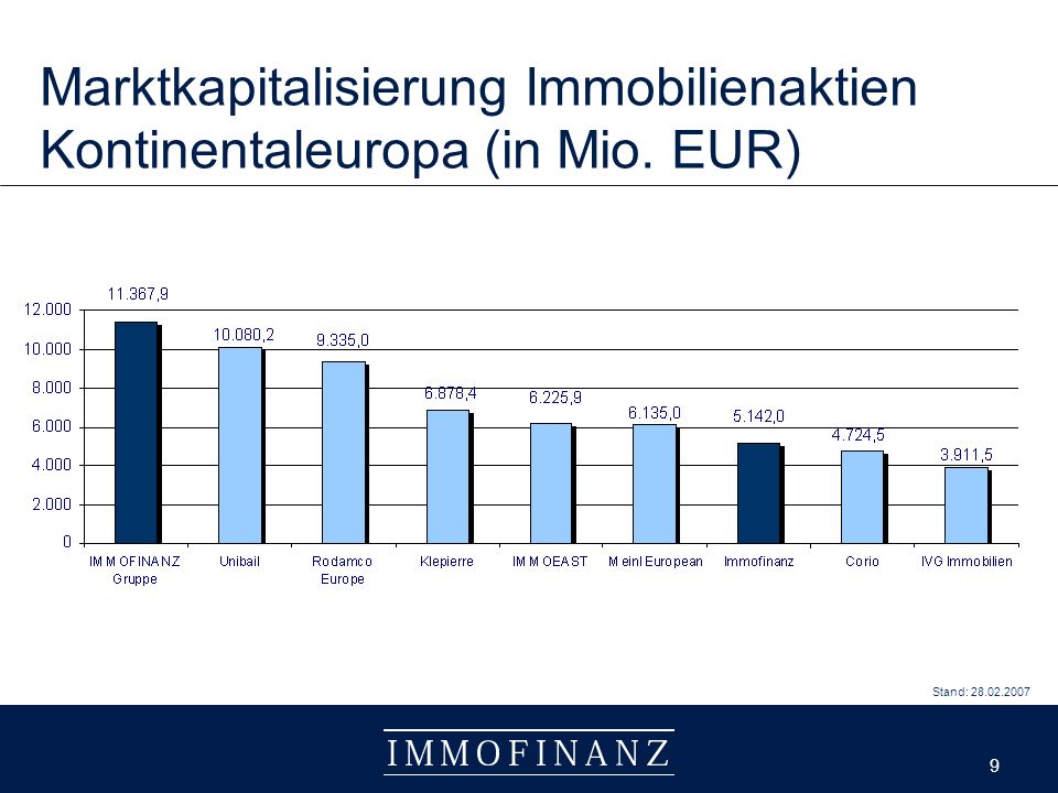 9 9 Stand: Marktkapitalisierung Immobilienaktien Kontinentaleuropa (in Mio. EUR)