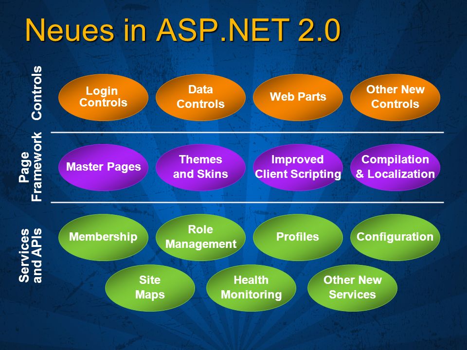 Neues in ASP.NET 2.0 Controls Page Framework Services and APIs Login Controls Data Controls Web Parts Other New Controls Master Pages Themes and Skins Improved Client Scripting Compilation & Localization Membership Role Management ProfilesConfiguration Site Maps Health Monitoring Other New Services