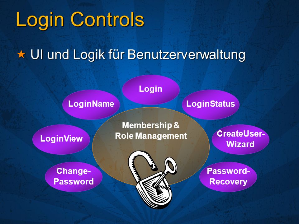Login Controls UI und Logik für Benutzerverwaltung UI und Logik für Benutzerverwaltung Login Password- Recovery LoginStatusLoginName LoginView CreateUser- Wizard Change- Password Membership & Role Management