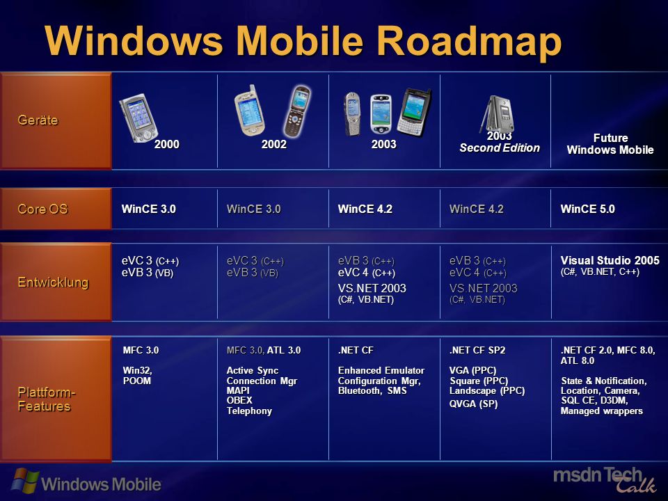 67 Windows Mobile Roadmap Plattform- Features.NET CF 2.0, MFC 8.0, ATL 8.0 State & Notification, Location, Camera, SQL CE, D3DM, Managed wrappers.NET CF SP2 VGA (PPC) Square (PPC) Landscape (PPC) QVGA (SP).NET CF Enhanced Emulator Configuration Mgr, Bluetooth, SMS MFC 3.0, ATL 3.0 Active Sync Connection Mgr MAPI OBEX Telephony MFC 3.0 Win32, POOM MFC 3.0 Win32, POOM Entwicklung Visual Studio 2005 (C#, VB.NET, C++) eVB 3 (C++) eVC 4 (C++) VS.NET 2003 (C#, VB.NET) eVB 3 (C++) eVC 4 (C++) VS.NET 2003 (C#, VB.NET) eVC 3 (C++) eVB 3 (VB) Core OS WinCE 5.0 WinCE 4.2 WinCE 3.0 WinCE 3.0 WinCE 3.0 Geräte Future Windows Mobile 2003 Second Edition