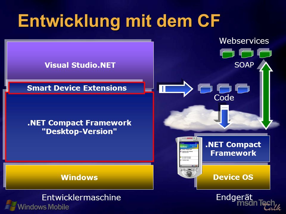 8 Entwicklung mit dem CF Code SOAP Webservices Visual Studio.NET.NET Compact Framework Desktop-Version Entwicklermaschine Endgerät Windows.NET Compact Framework Device OS Smart Device Extensions