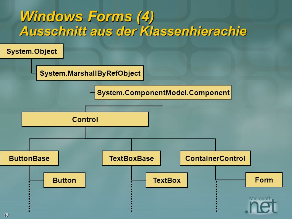 19 Windows Forms (4) Ausschnitt aus der Klassenhierachie System.Object System.MarshallByRefObject System.ComponentModel.Component Control ButtonBase Button TextBoxBase TextBox ContainerControl Form