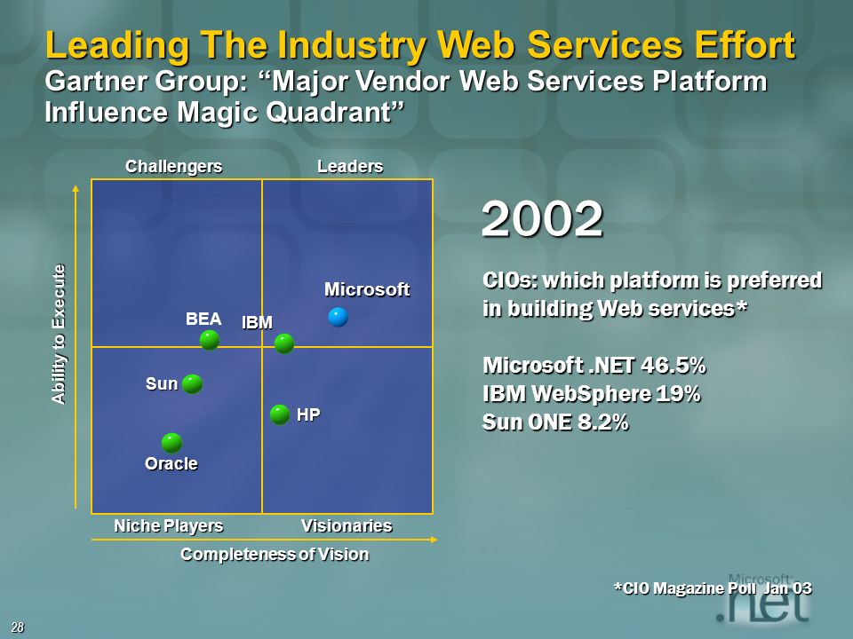 28 Ability to Execute Completeness of Vision IBMMicrosoft Leading The Industry Web Services Effort Gartner Group: Major Vendor Web Services Platform Influence Magic Quadrant HP Sun Oracle ChallengersLeaders Niche Players Visionaries *CIO Magazine Poll Jan 03 CIOs: which platform is preferred in building Web services* Microsoft.NET 46.5% IBM WebSphere 19% Sun ONE 8.2% BEA 2002