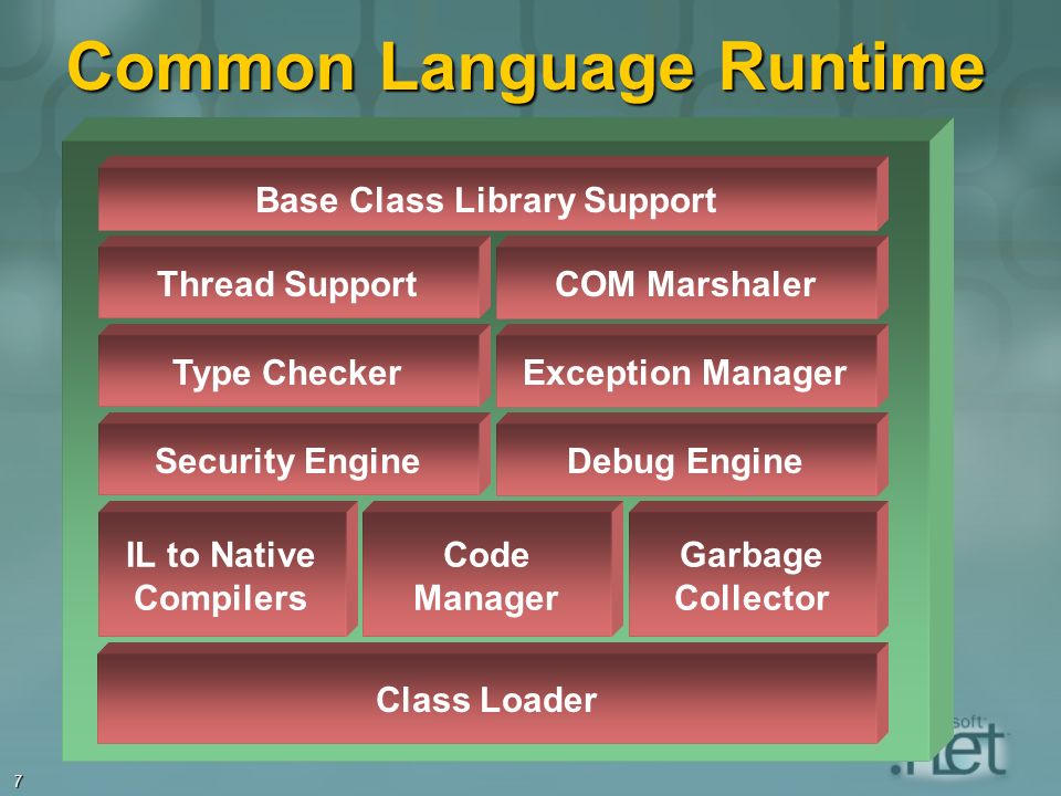 7 Common Language Runtime Class Loader IL to Native Compilers Code Manager Garbage Collector Security EngineDebug EngineType CheckerException ManagerThread SupportCOM Marshaler Base Class Library Support