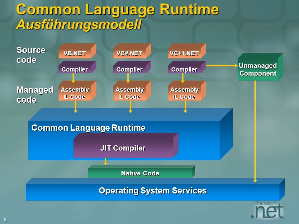 8 Common Language Runtime Ausführungsmodell VB.NET Source code VC++.NETVC#.NET Operating System Services Common Language Runtime Native Code Managedcode UnmanagedComponent JIT Compiler Assembly IL Code Assembly Assembly CompilerCompilerCompiler