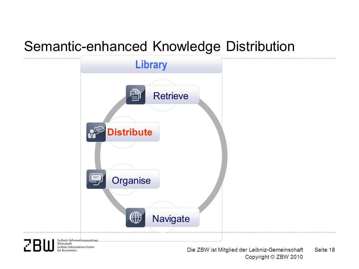 Die ZBW ist Mitglied der Leibniz-Gemeinschaft Copyright © ZBW 2010 Seite 18 Semantic-enhanced Knowledge Distribution Distribute Organise Navigate Retrieve Library
