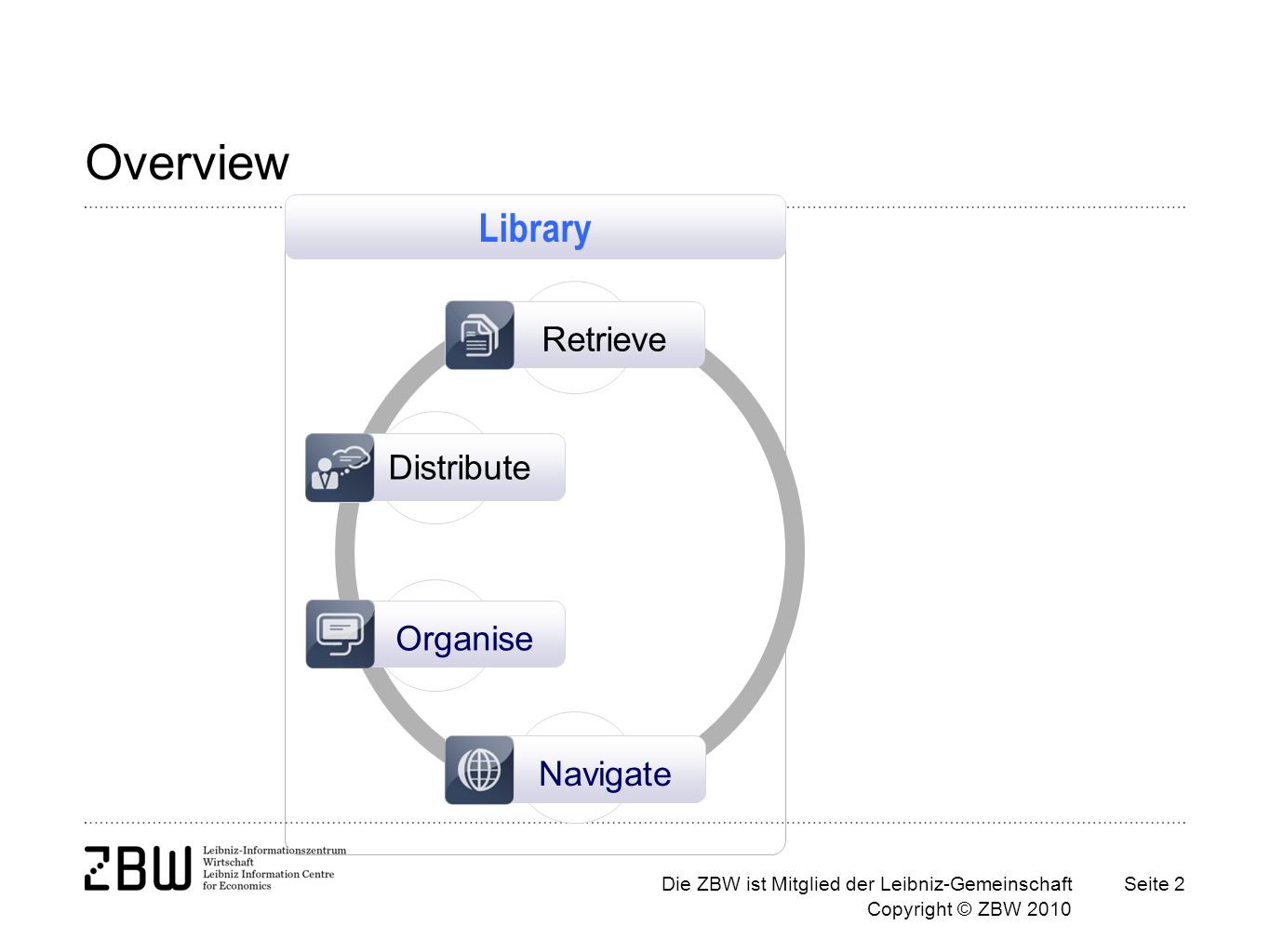 Die ZBW ist Mitglied der Leibniz-Gemeinschaft Copyright © ZBW 2010 Seite 2 Overview Distribute Organise Navigate Retrieve Library