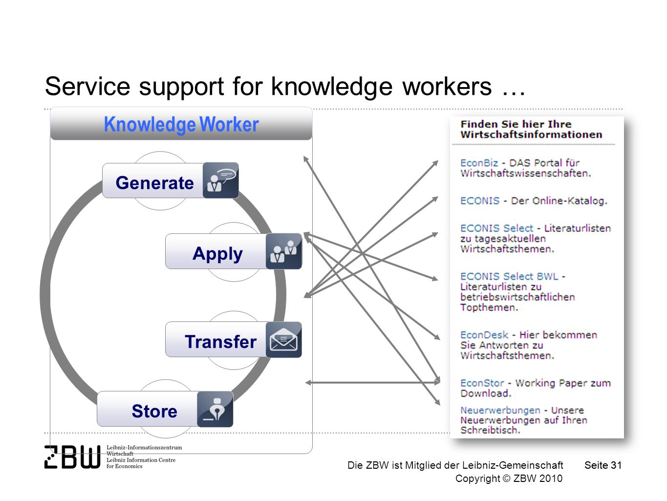 Die ZBW ist Mitglied der Leibniz-Gemeinschaft Copyright © ZBW 2010 Seite 31 Service support for knowledge workers … Store Apply Generate Transfer Knowledge Worker
