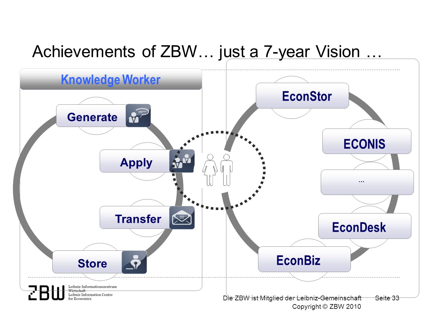 Die ZBW ist Mitglied der Leibniz-Gemeinschaft Copyright © ZBW 2010 Seite 33 Store Apply Generate Transfer Knowledge Worker Achievements of ZBW… just a 7-year Vision … ECONIS EconStor EconBiz EconDesk …