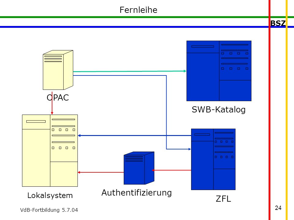 BSZ VdB-Fortbildung Fernleihe Lokalsystem OPAC SWB-Katalog ZFL Authentifizierung