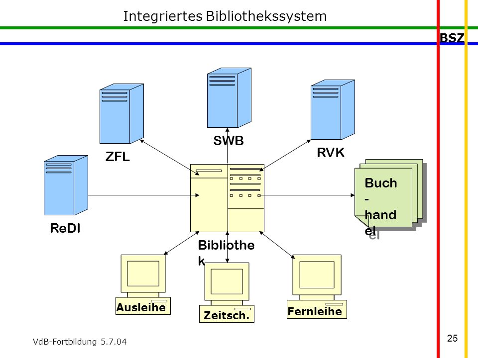 BSZ VdB-Fortbildung Integriertes Bibliothekssystem Zeitsch.