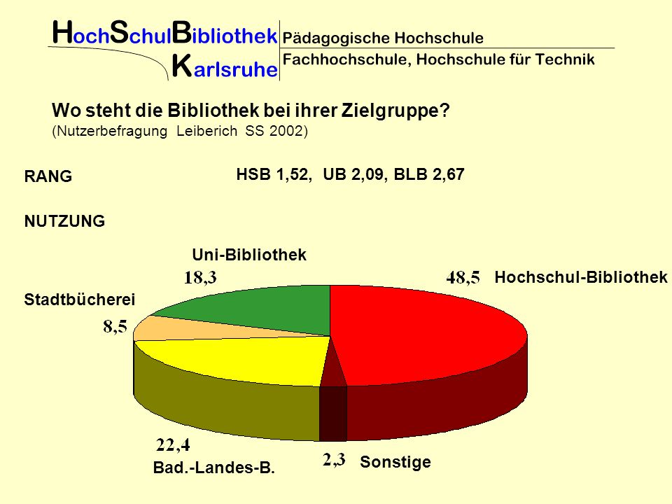 HSB 1,52, UB 2,09, BLB 2,67 Wo steht die Bibliothek bei ihrer Zielgruppe.