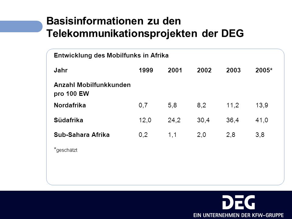 Basisinformationen zu den Telekommunikationsprojekten der DEG Entwicklung des Mobilfunks in Afrika Jahr * Anzahl Mobilfunkkunden pro 100 EW Nordafrika0,75,88,211,213,9 Südafrika12,024,230,436,441,0 Sub-Sahara Afrika0,21,12,02,83,8 * geschätzt