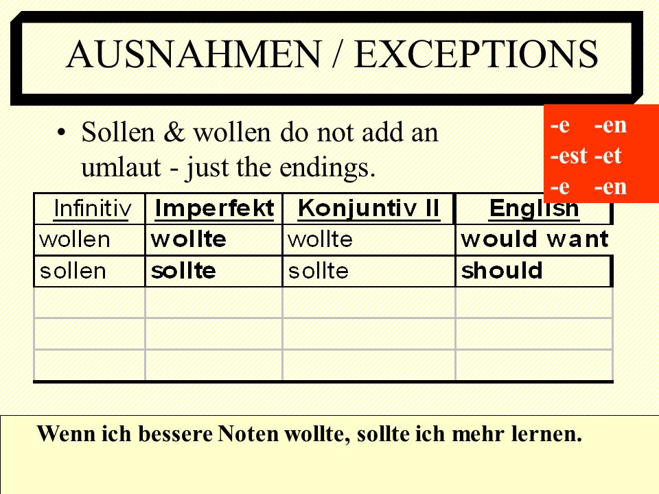 AUSNAHMEN / EXCEPTIONS Sollen & wollen do not add an umlaut - just the endings.