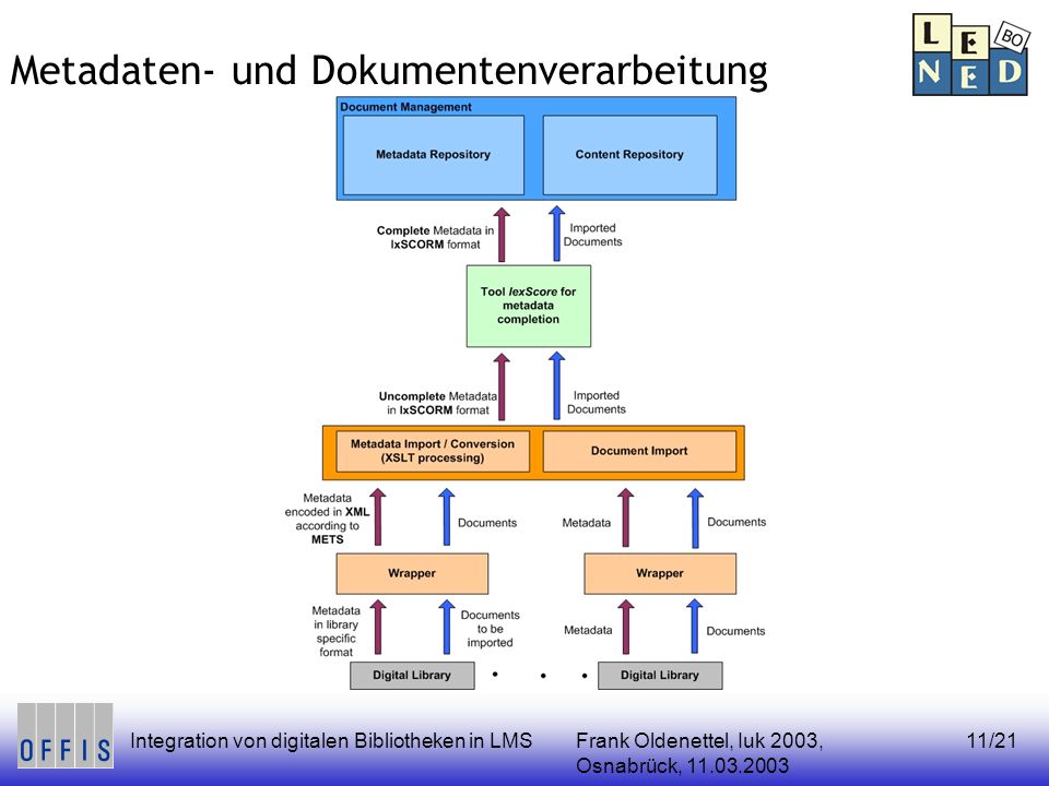 Frank Oldenettel, Iuk 2003, Osnabrück, Integration von digitalen Bibliotheken in LMS11/21 Metadaten- und Dokumentenverarbeitung