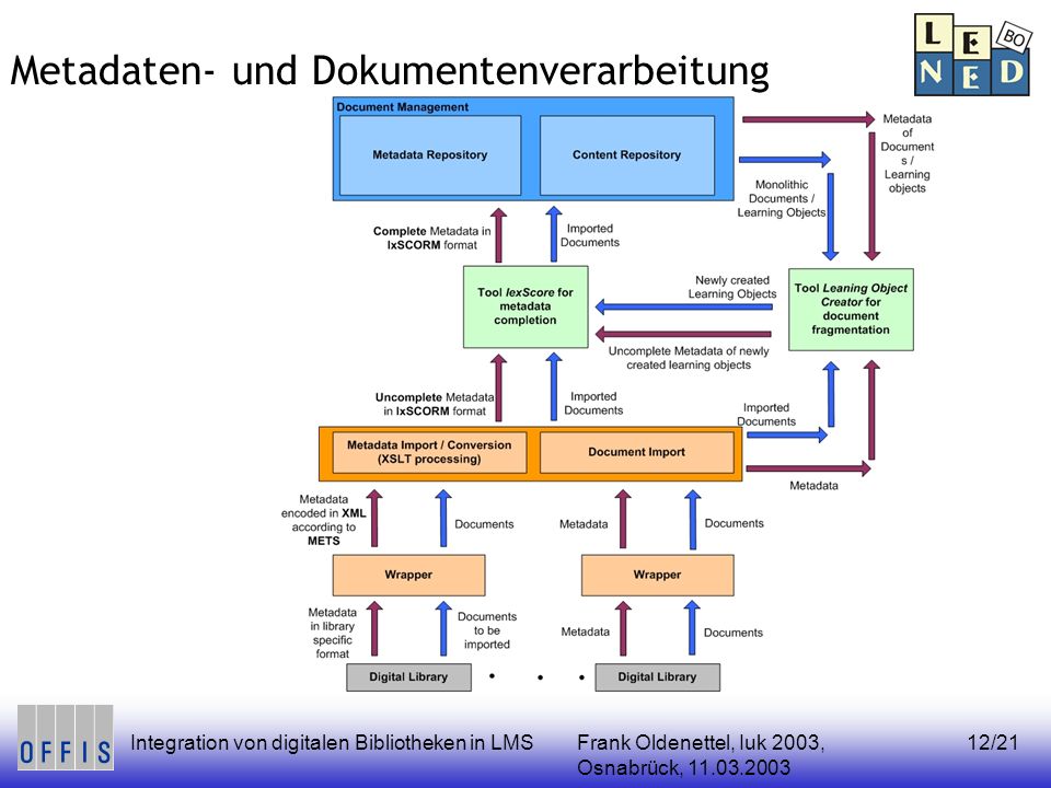Frank Oldenettel, Iuk 2003, Osnabrück, Integration von digitalen Bibliotheken in LMS12/21 Metadaten- und Dokumentenverarbeitung