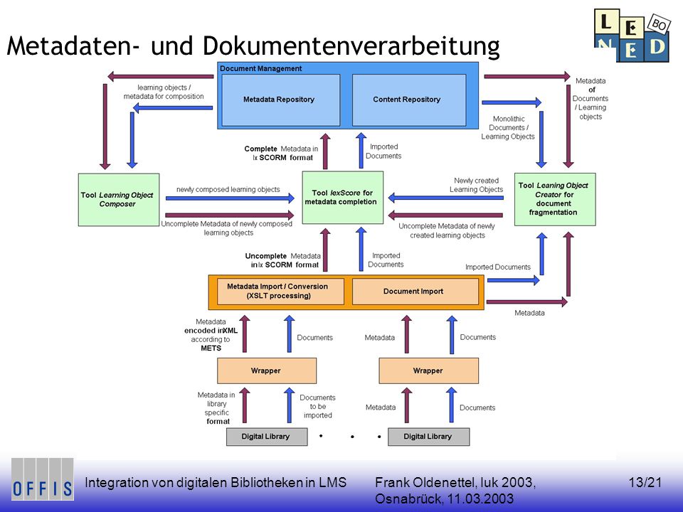 Frank Oldenettel, Iuk 2003, Osnabrück, Integration von digitalen Bibliotheken in LMS13/21 Metadaten- und Dokumentenverarbeitung