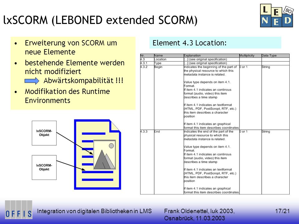 Frank Oldenettel, Iuk 2003, Osnabrück, Integration von digitalen Bibliotheken in LMS17/21 lxSCORM (LEBONED extended SCORM) Erweiterung von SCORM um neue Elemente bestehende Elemente werden nicht modifiziert Abwärtskompabilität !!.