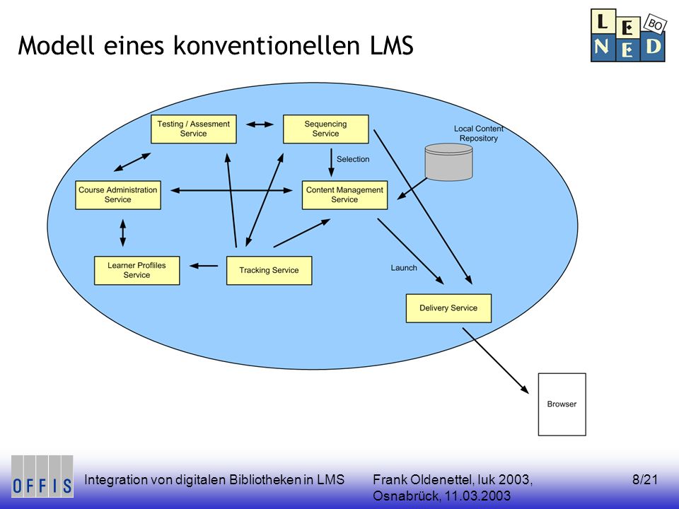 Frank Oldenettel, Iuk 2003, Osnabrück, Integration von digitalen Bibliotheken in LMS8/21 Modell eines konventionellen LMS