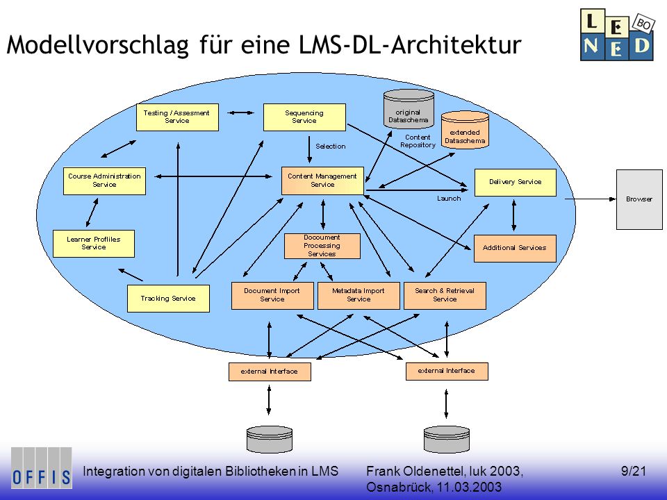 Frank Oldenettel, Iuk 2003, Osnabrück, Integration von digitalen Bibliotheken in LMS9/21 Modellvorschlag für eine LMS-DL-Architektur