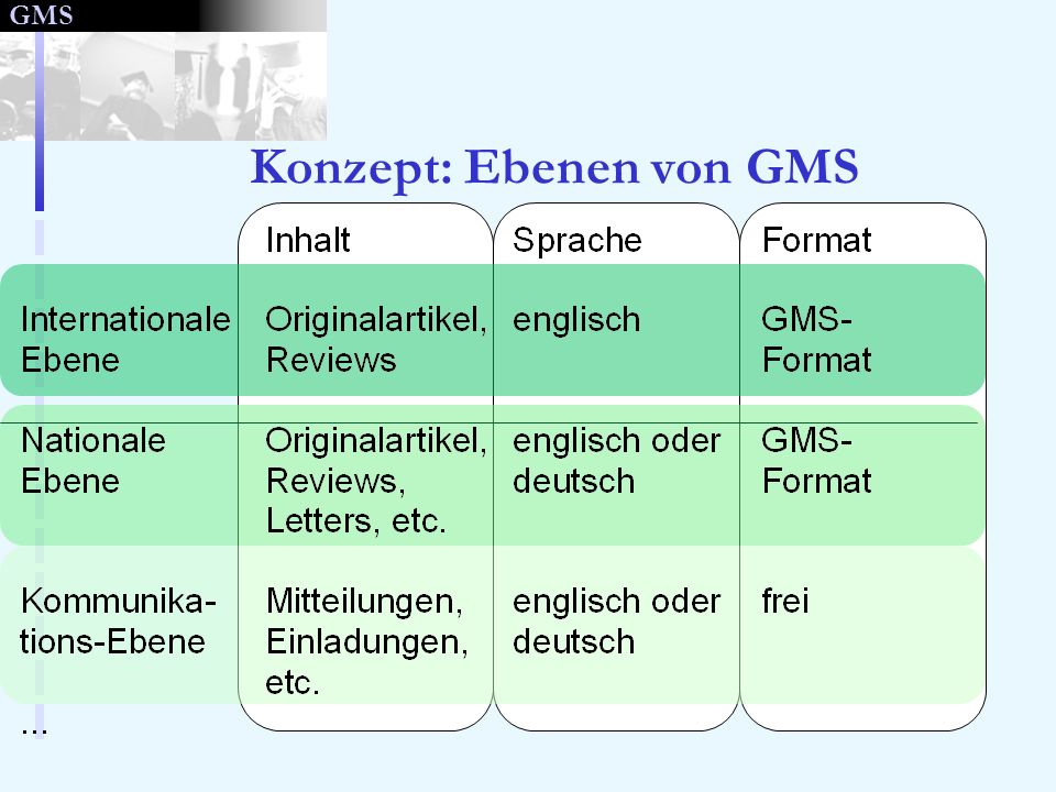 GMS Konzept: Ebenen von GMS