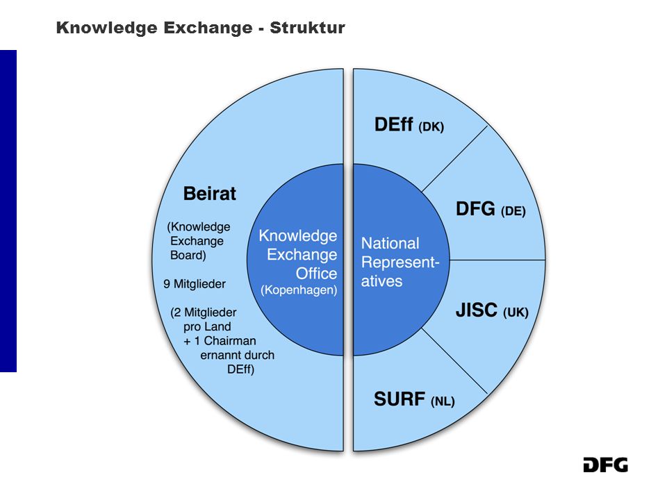 Knowledge Exchange - Struktur