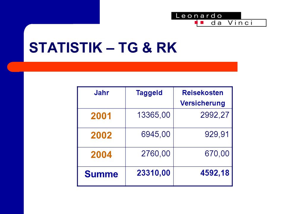 STATISTIK – TG & RK JahrTaggeldReisekosten Versicherung ,002992, ,00929, ,00670,00 Summe 23310,004592,18