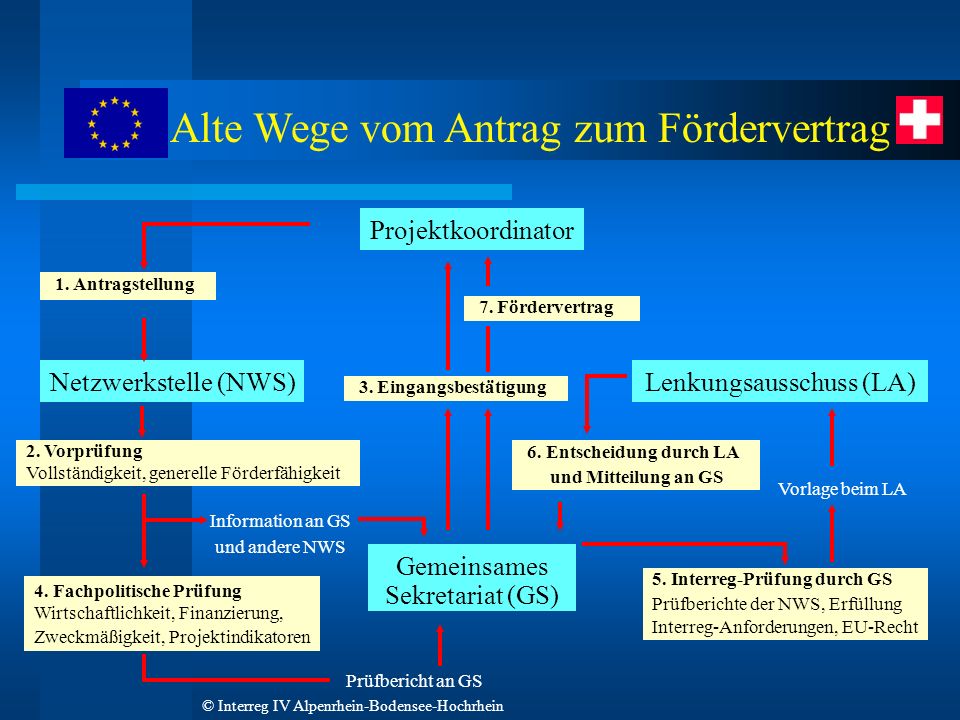 © Interreg IV Alpenrhein-Bodensee-Hochrhein Alte Wege vom Antrag zum Fördervertrag Projektkoordinator Netzwerkstelle (NWS)Lenkungsausschuss (LA) Gemeinsames Sekretariat (GS) 1.