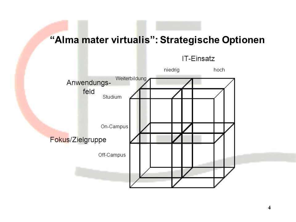 4 Alma mater virtualis: Strategische Optionen Fokus/Zielgruppe Anwendungs- feld IT-Einsatz On-Campus Off-Campus niedrighoch Studium Weiterbildung