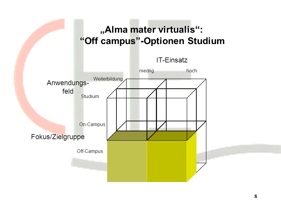 8 Alma mater virtualis: Off campus-Optionen Studium Fokus/Zielgruppe Anwendungs- feld IT-Einsatz On-Campus Off-Campus niedrighoch Studium Weiterbildung