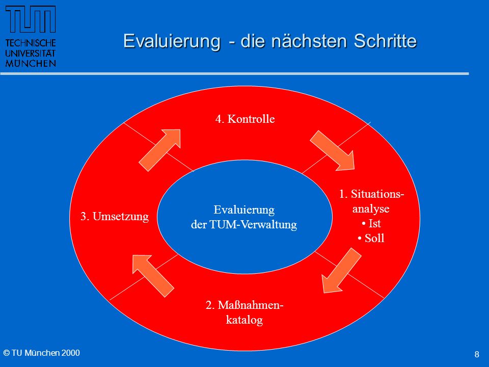 © TU München Evaluierung - die nächsten Schritte 4.