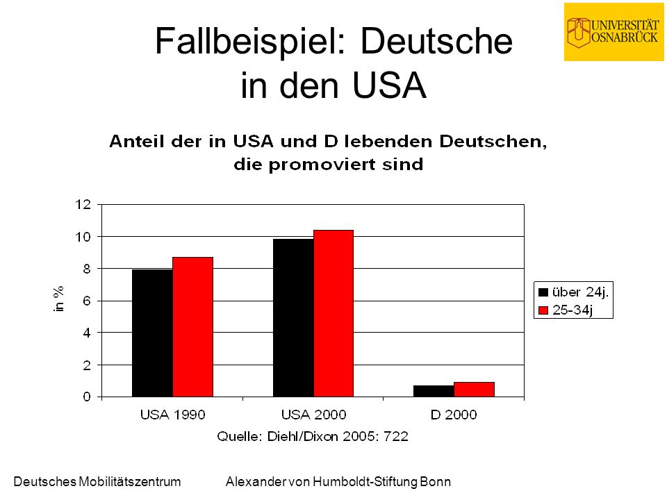 Deutsches MobilitätszentrumAlexander von Humboldt-Stiftung Bonn Fallbeispiel: Deutsche in den USA