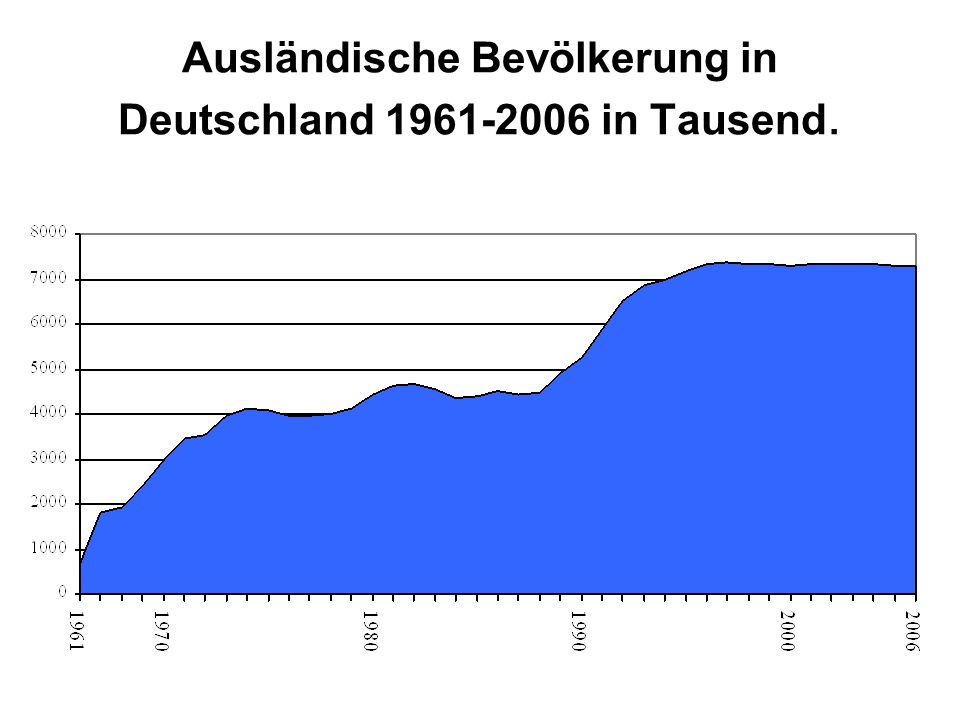 Ausländische Bevölkerung in Deutschland in Tausend.