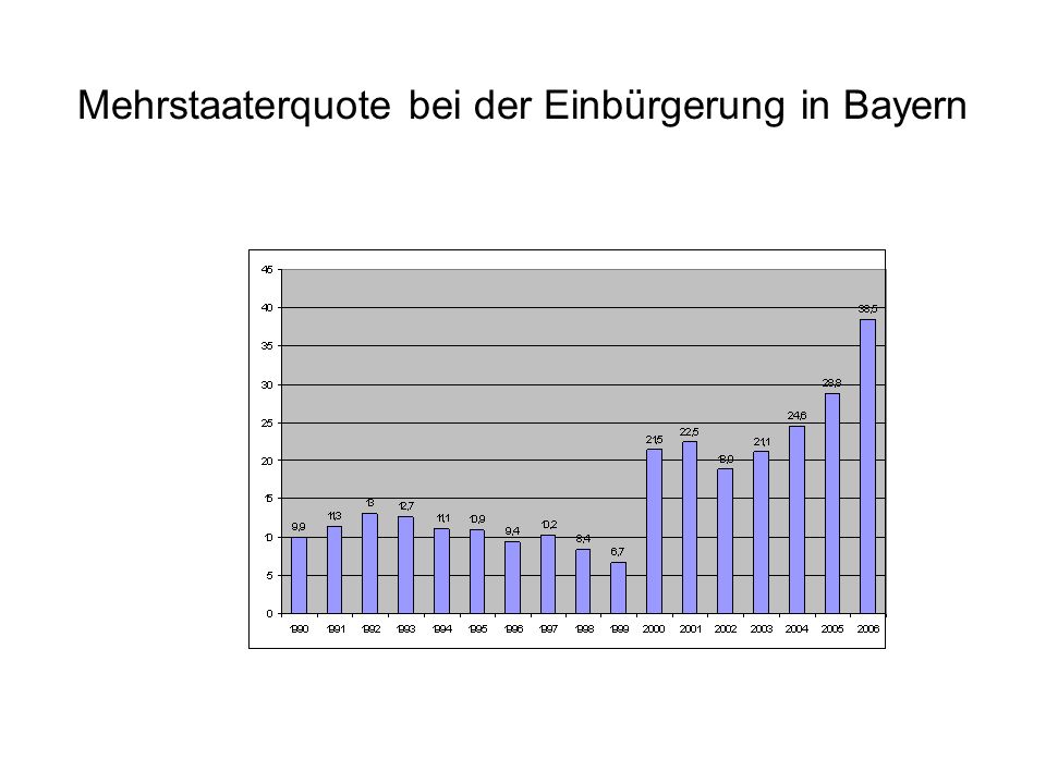Mehrstaaterquote bei der Einbürgerung in Bayern