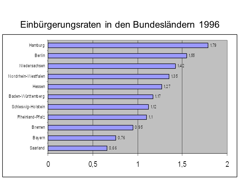 Einbürgerungsraten in den Bundesländern 1996 Quelle: Heike Hagedorn: Föderalismus