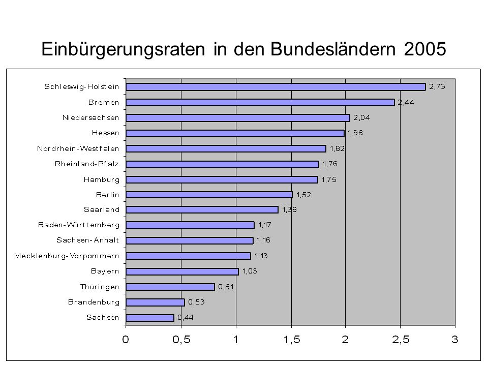 Einbürgerungsraten in den Bundesländern 2005