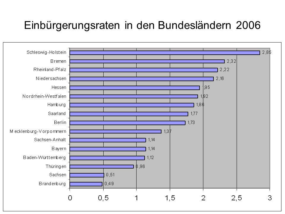 Einbürgerungsraten in den Bundesländern 2006