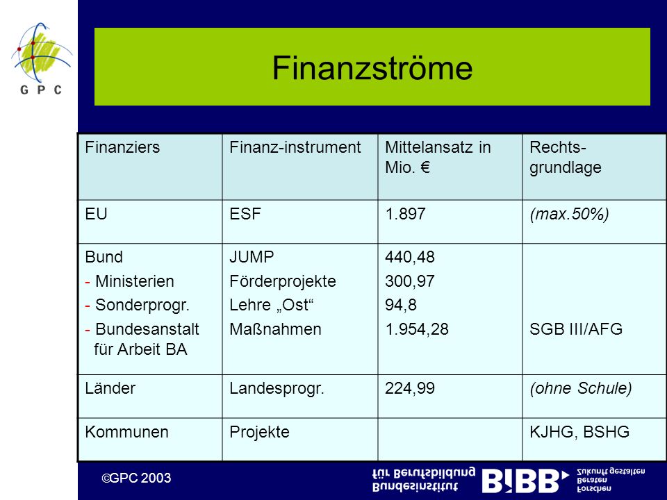 GPC 2003 Finanzströme FinanziersFinanz-instrumentMittelansatz in Mio.