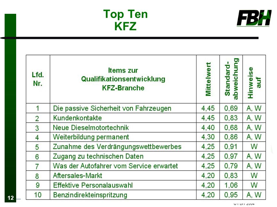 12 © FBH 2004 Top Ten KFZ