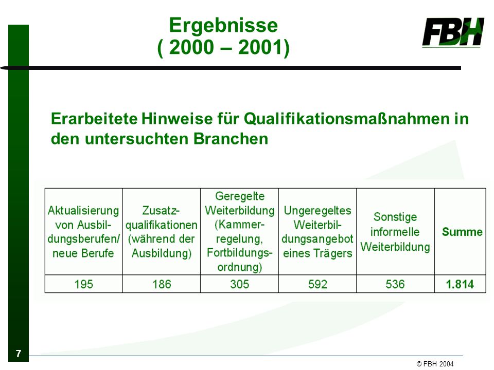 7 © FBH 2004 Ergebnisse ( 2000 – 2001) Erarbeitete Hinweise für Qualifikationsmaßnahmen in den untersuchten Branchen