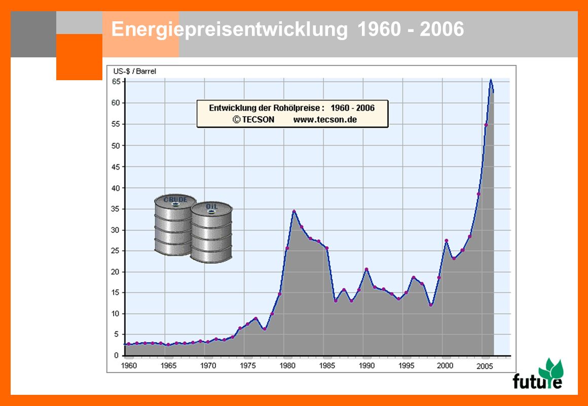Energiepreisentwicklung