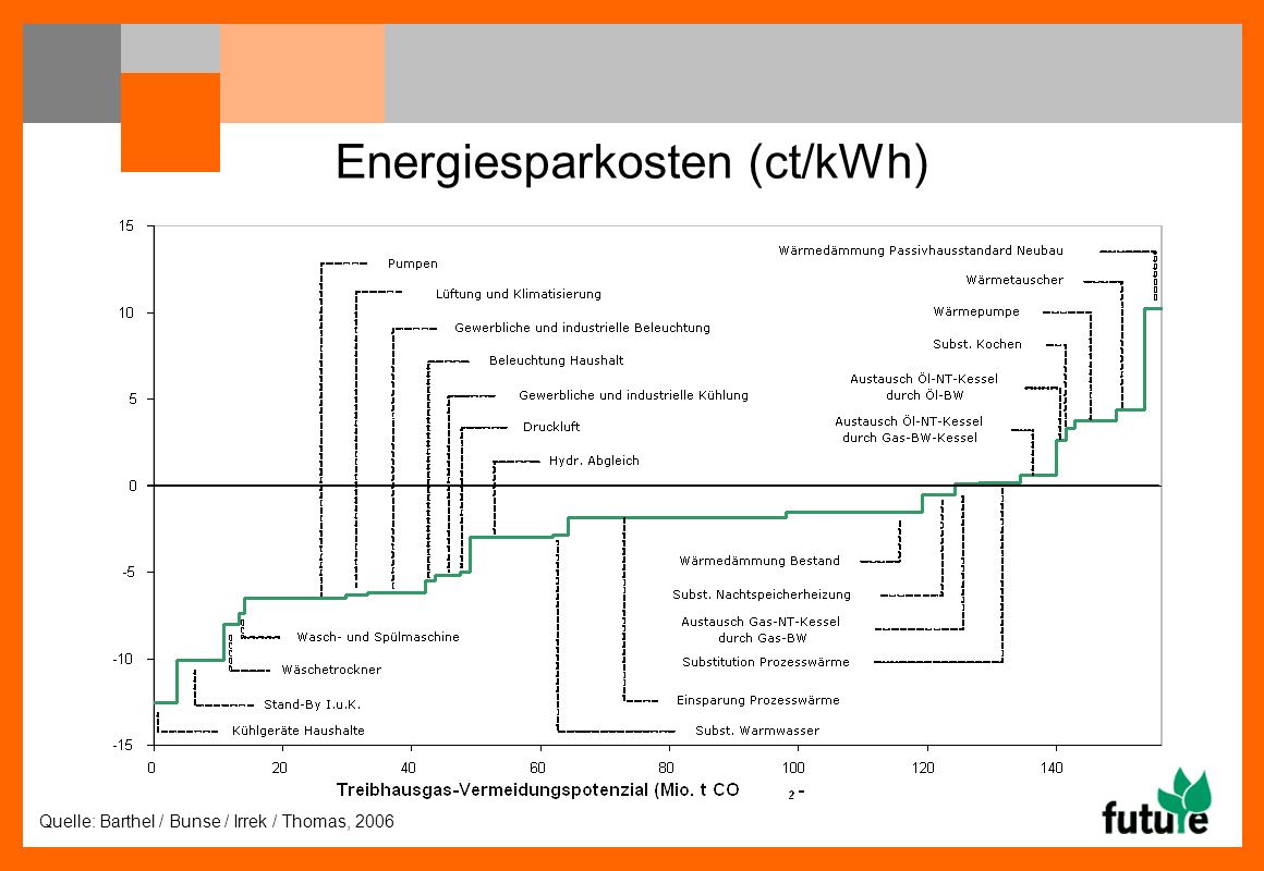 Quelle: Barthel / Bunse / Irrek / Thomas, 2006 Energiesparkosten (ct/kWh)