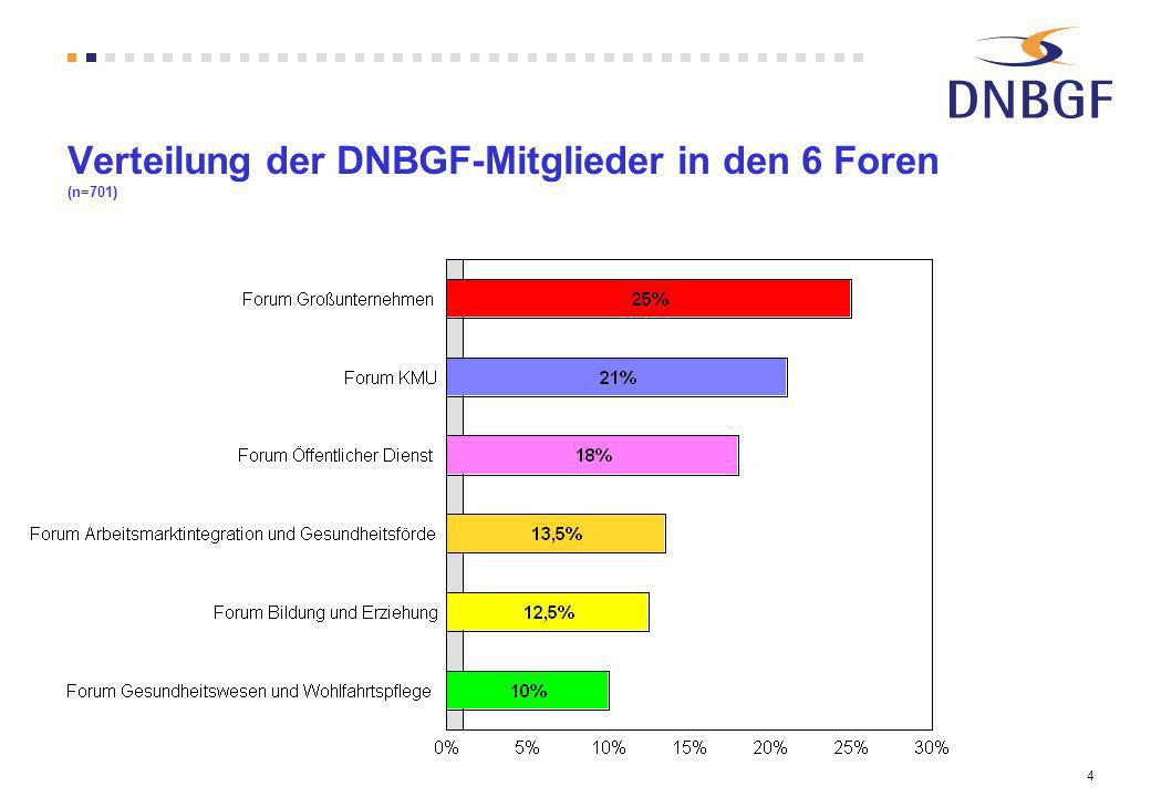 4 Verteilung der DNBGF-Mitglieder in den 6 Foren (n=701)