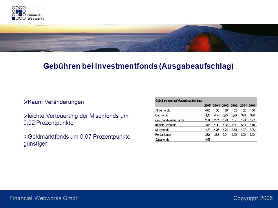 Financial Webworks GmbH Copyright 2006 Gebühren bei Investmentfonds (Ausgabeaufschlag) Kaum Veränderungen leichte Verteuerung der Mischfonds um 0,02 Prozentpunkte Geldmarktfonds um 0,07 Prozentpunkte günstiger