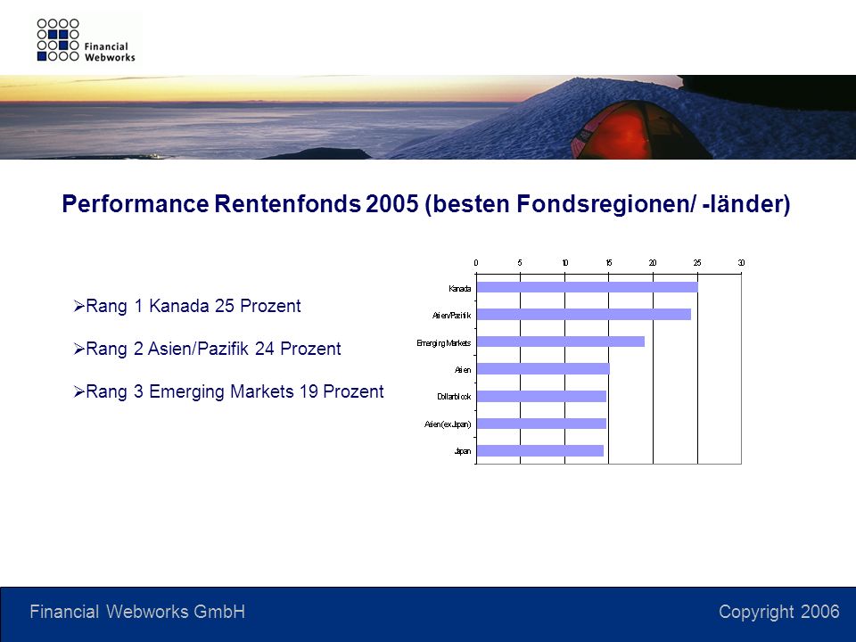 Financial Webworks GmbH Copyright 2006 Rang 1 Kanada 25 Prozent Rang 2 Asien/Pazifik 24 Prozent Rang 3 Emerging Markets 19 Prozent Performance Rentenfonds 2005 (besten Fondsregionen/ -länder)